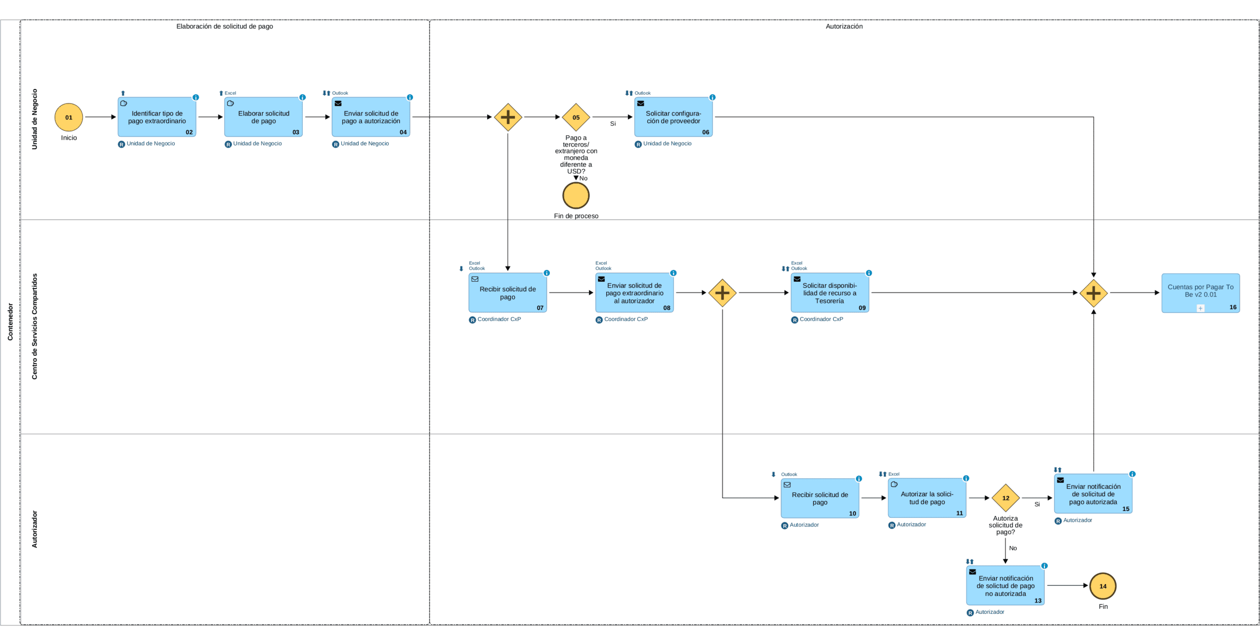 Ejemplo de diagrama BPMN 2.0 para mapeo de procesos de una empresa